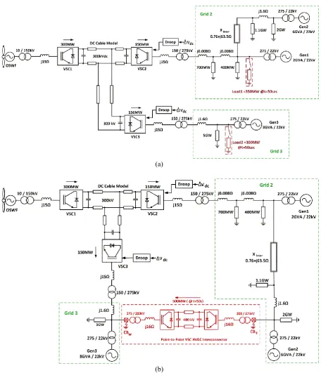 Fig. 1: Proposed three-terminal MTDC system with (a) load imbalance at Grid 2 and Grid 3, and (b) Point-to-Point DC interconnector between Grid 2 and Grid 3   