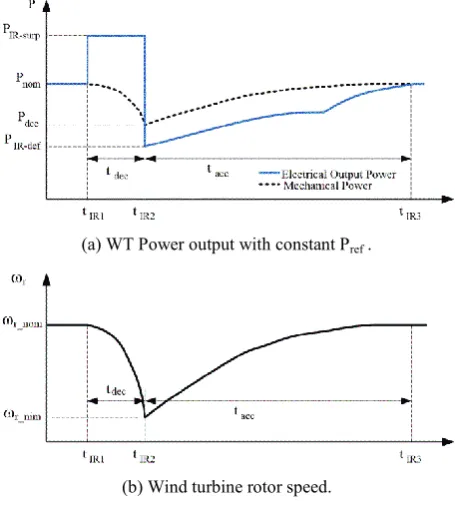 Fig. 2  Wind turbine inertia response  
