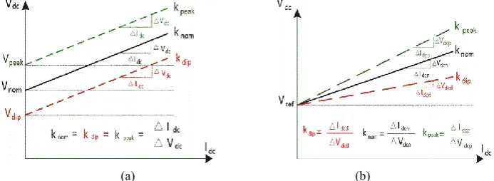 Fig. 3: Frequency support options for normal and load imbalance: DC voltage droop characteristics  (a) Option 1:       manipulation (b) Option 2: Droop constant k manipulation 