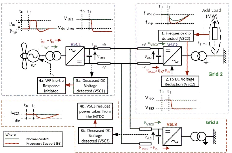 Fig. 5: Frequency dip/inertia response detection based on shared DC voltage in a MTDC system 