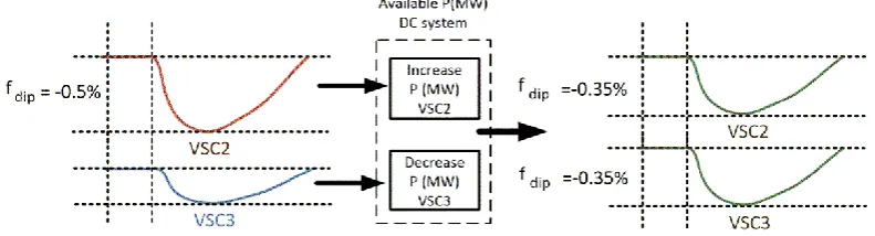 Fig. 6 Frequency event at multiple receiving VSC for sharing of load imbalance,  
