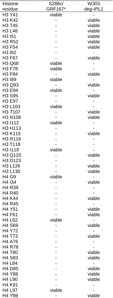 Table S1   Viability of histone mutants in various strain backgrounds. Mutants that were not tested (-) because viable transformants could not be generated in the indicated strains