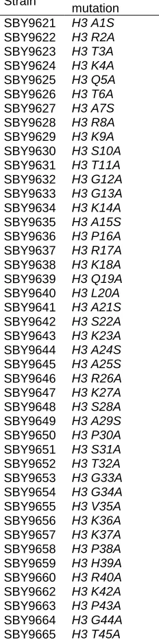 Table S3   Yeast strains used in this study. 