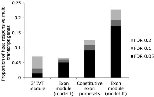 Figure 5 Proportion of 1721 multi-transcript genes common to the 3IVT module, exon-constitutive probes, and exon module for model (1) andall probes in the exon module for model (2) that were differentiallyexpressed over the time series following severe the