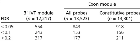 Table 1 Results for model (1) ANOVAs testing for expressionchanges over time following heat stress (time-point term) on allconstitutive probes from the exon module, shown at three FDRgenes from the 39 IVT module and exon modules, and genes withlevels