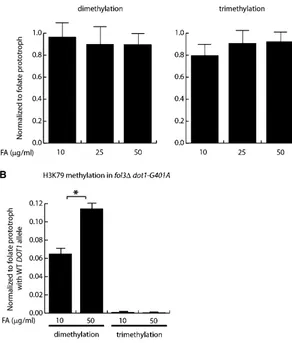 Figure 5 Effect of exogenous folinic acid on H3K79grown at different concentrations of folinic acid