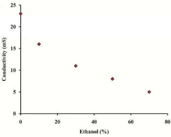 Figure 1.  Conductivity of the coating solution with addition of ethanol.    