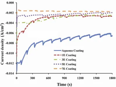 Figure 2.  Current density vs time plots of AZ91 magnesium alloy coated at -3V in 