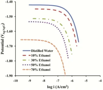 Figure 4.  Cathodic polarization curves of AZ91 magnesium alloy in distilled water 