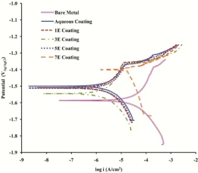Figure 6.  Potentiodynamic polarisation curves of bare metal and CaP coated samples 