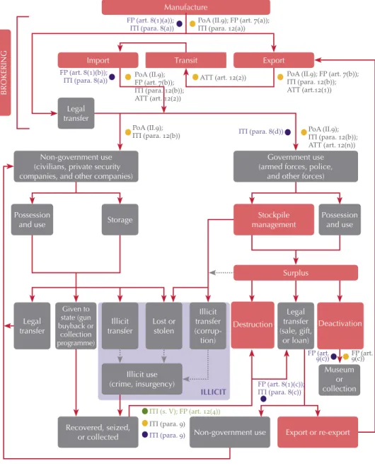 Figure 10 Life cycle of a firearm: selected intervention points