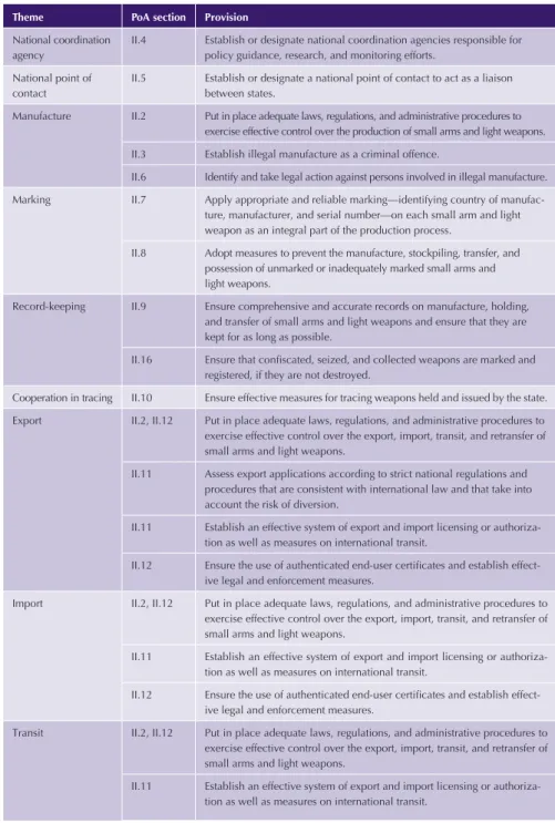 Table 2 PoA provisions