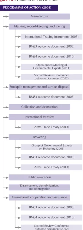 Figure 12 Evolution of PoA themes