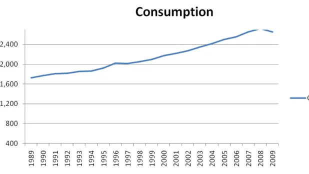 Figure 1 Global natural gas consumption.Source: BP, 2010