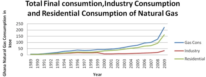 Figure 2 Natural gas consumption in Ghana.Source: IEA, 2011
