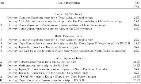 Table 1: Composition of the trip-charter routes of the Baltic indices.