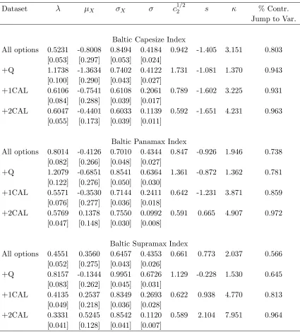 Table 2: Implied risk neutral Merton jump diﬀusion parameters: λ, µX, σX, σ.