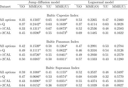 Table 4: Analysis of option pricing errors cont’d.