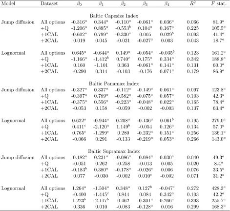 Table 5: Results on regression of pricing errors.