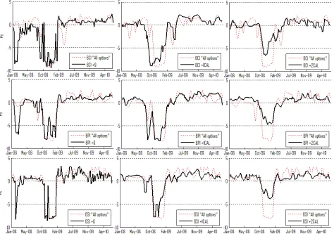 Fig. 2:week over the period January 04, 2008 to July 02, 2010) obtained from the whole (“All options”) and maturity-partitioned (“+Q”, “+1CAL”, “+2CAL”) datasets, for each of the Baltic Capesize, Panamax and Supramax Time plots of the estimates for the annual risk neutral mean jump size µX (131 estimates for eachIndices.
