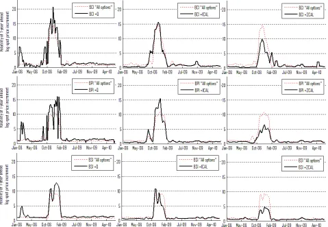 Fig. 3: Time plots of the computed annual risk neutral volatility c2(ln(S1/S0))1/2, see Eq