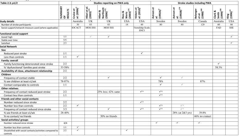 Table 2.3 Social support and social network after a stroke: descriptive statistics 
