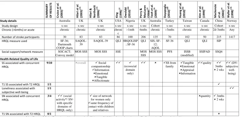 Table 2.4 Relationship between health-related quality of life (HRQL) and social support/network after a stroke 