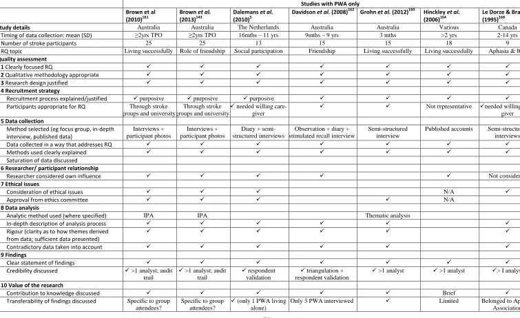 Table 2.1 Study details and critical appraisal of qualitative studies (based on CASP) 