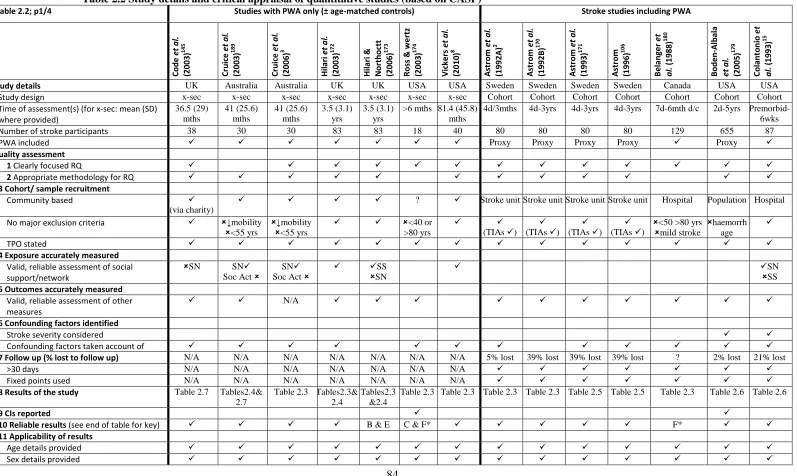 Table 2.2 Study details and critical appraisal of quantitative studies (based on CASP) 