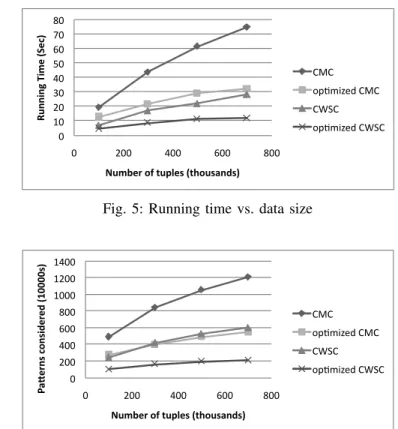 Figure 5 plots the running time of the unoptimized and optimized versions of CMC and CWSC as a function of data