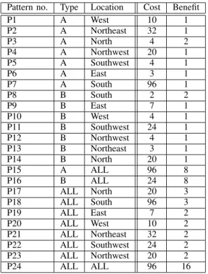 TABLE II: All possible patterns in the entities data set Pattern no. Type Location Cost Benefit
