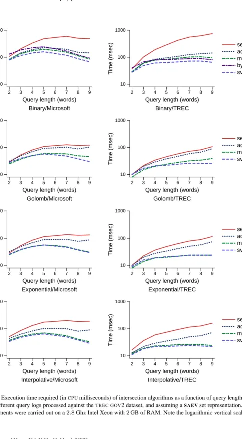 Fig. 1. Execution time required (in CPU milliseconds) of intersection algorithms as a function of query length, for two different query logs processed against the TREC GOV 2 dataset, and assuming a SAEV set representation