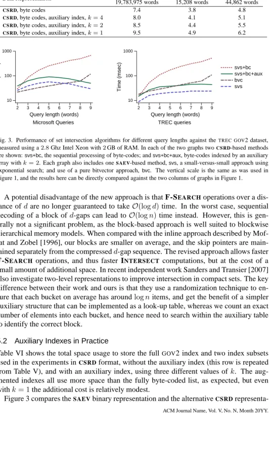 Table VI. Total space cost (gigabytes) of CSRD representation and auxiliary indexing, on the same basis as is presented in Table V.