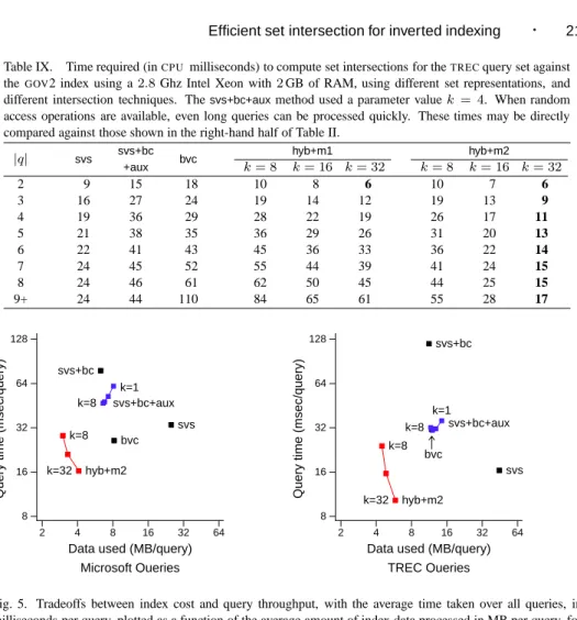 Table IX. Time required (in CPU milliseconds) to compute set intersections for the TREC query set against the GOV 2 index using a 2.8 Ghz Intel Xeon with 2 GB of RAM, using different set representations, and different intersection techniques