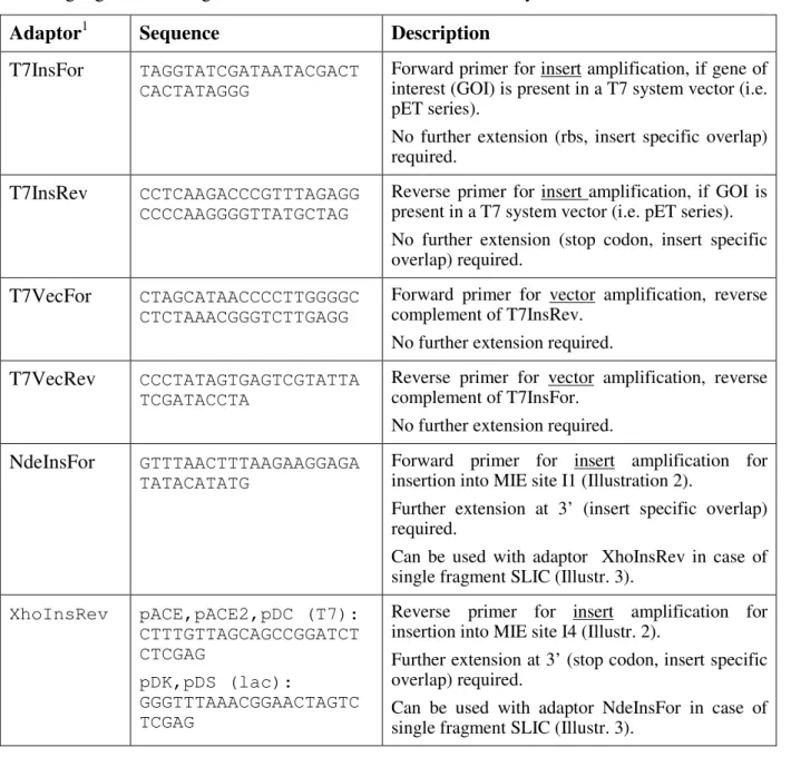 Table I. Adaptor sequences ! updated to commercially available kit, ATG-biosynthetics !  For single gene or multigene insertions into ACEMBL vectors by SLIC