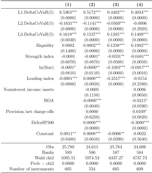 Table 5: Results: dynamic panel estimatesColumns (1) and (2): original variablesColumns (3) and (4): standardized variablesDependent variable: DeltaCoV aR(5)it