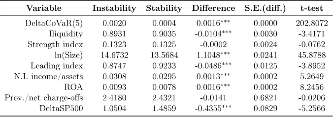 Table 6: Means by state (limit 1) and Test for diﬀerences