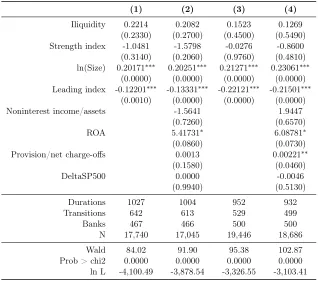 Table 8: Results: Cox proportional hazard model