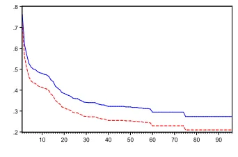 Figure 3: Survivor function