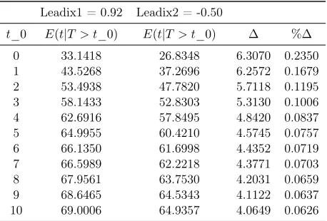 Table 9: Expected durationsLeadix = Leading Index