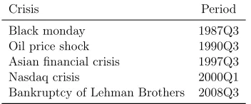 Table 3: Financial crises