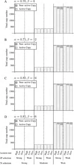 Figure   S1         Total   copy   number   of   TEs   (total)   for      =   1;   000