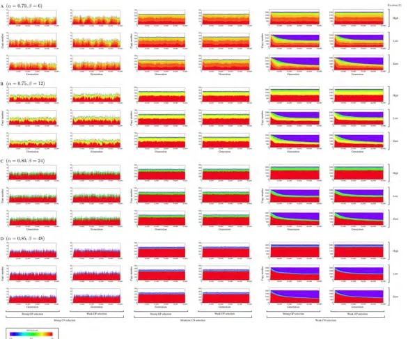 Figure   S2         Full   simulation   results   on   the   behavior   of   the   copy   number   of   TEs   along   simulations   for         =   500
