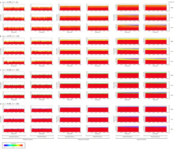 Figure   S3         Full   simulation   results   on   the   behavior   of   the   copy   number   of   TEs   along   simulations   for      =   1;   000