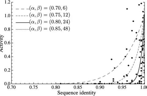Figure 1 Relationship between the activity and DNA sequence of humanAlu elements (data from Bennett et al