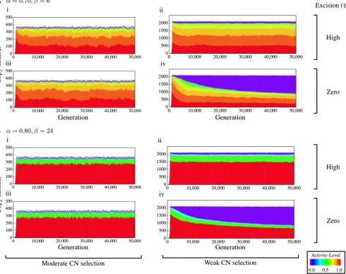 Figure 3 Behavior of the copy number of TEs along simulations in the weak GP selection case