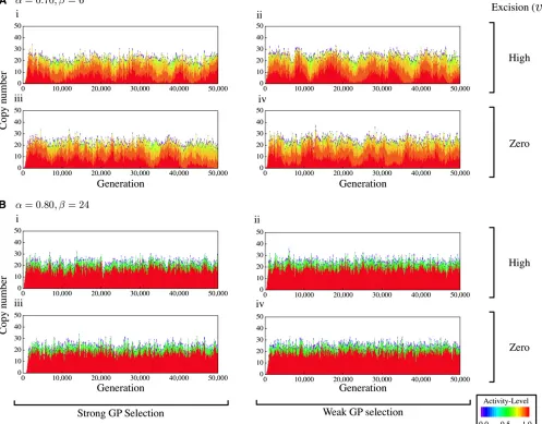 Figure 4 Behavior of the copy number of TEs along simulations in the strong CN selection cases