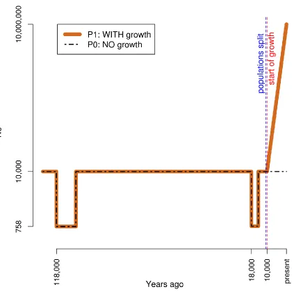 Figure S1   Main demographic models used. The y-axis represents Ne at different epochs (x-axis) on a log scale