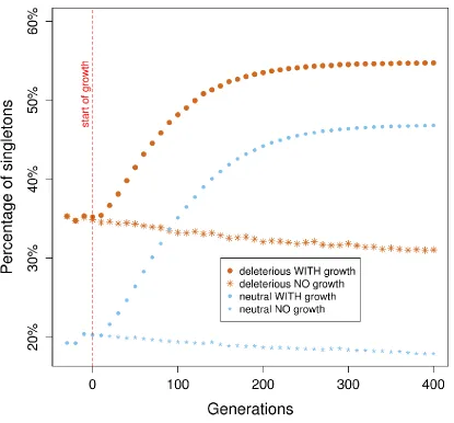 Figure S2   The percentage of singletons increases in a growing population. The percentage of singletons (sites with derived allele count, DAC = 1) out of all the segregating sites is shown for the last 440 generations of the simulation, for loci with eith