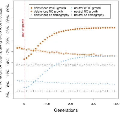 Figure S3   The percentage of segregating sites lost at each generation decreases in population without growth while it is constant in a population without any demography
